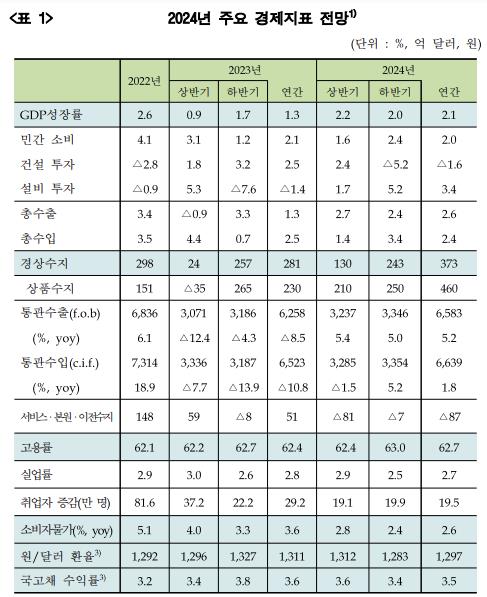 "내년 한국 경제 2.1% 성장 전망…고금리 하방 위험 유의"