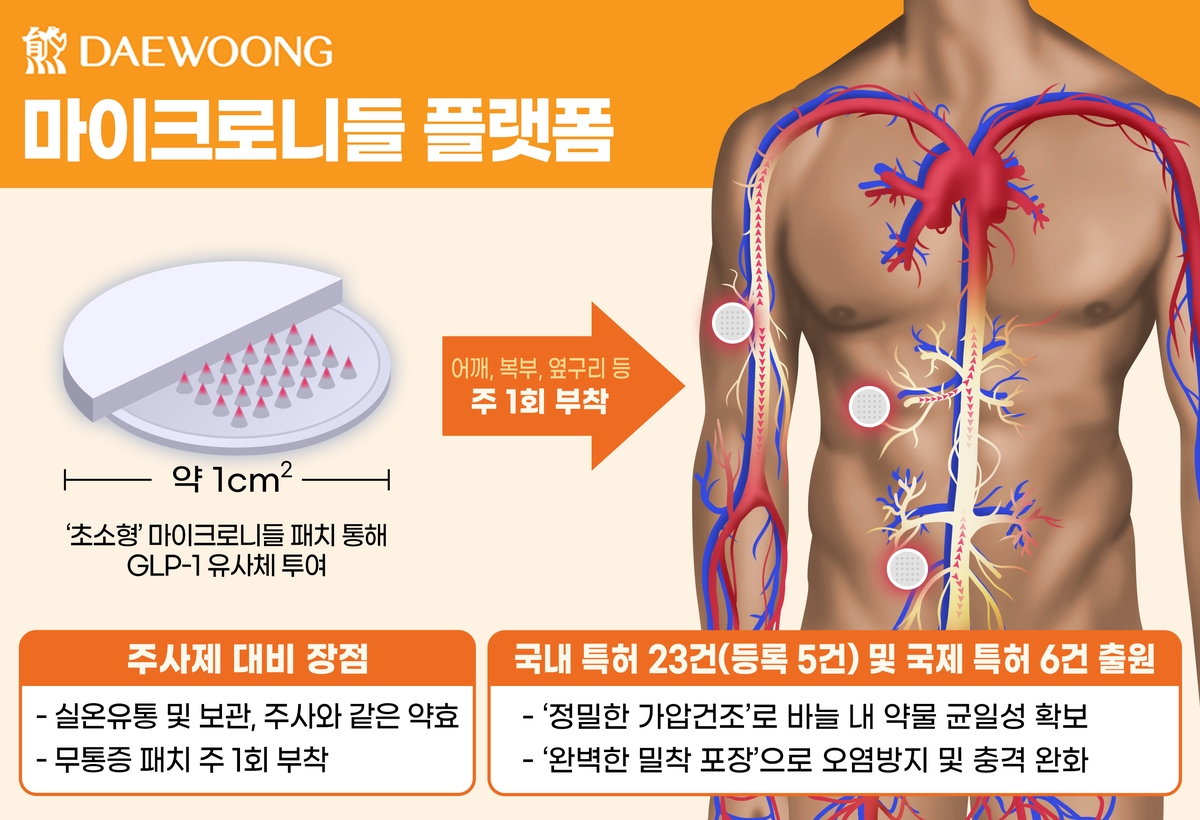 대웅제약 "마이크로니들 패치형 비만치료제 내년 초 임상 시작"