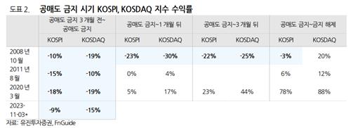 공매도 금지 효과로 주가 상승?…"2008년엔 오히려 20% 하락"