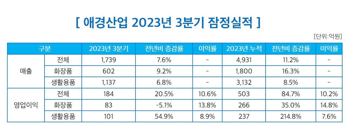 애경산업, 3분기 영업이익 184억원…코로나 이후 최대