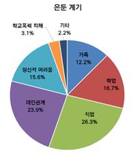 광주 은둔형 외톨이 계기, 취업 실패·대인 관계·학업 순