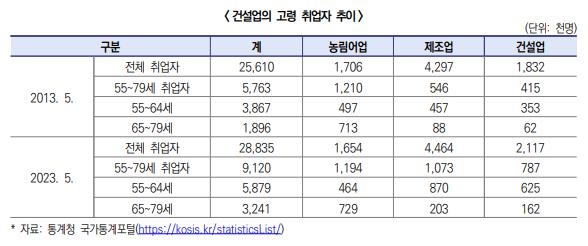 "건설업계 55세 이상 근로자 취업 10년새 2배 가까이 늘어"