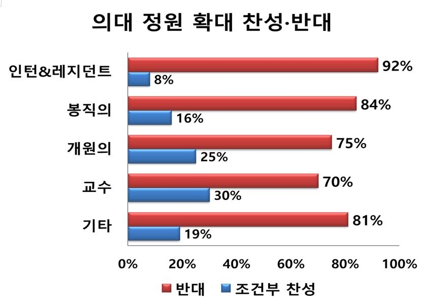 서울의사회 "의사 77%, 의대정원 확대 반대"…국민여론과 '대조'