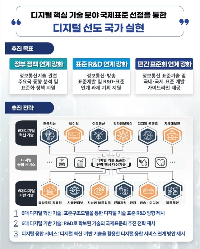 정부, AI·6G 등 12대 디지털 기술 표준화 전략 마련