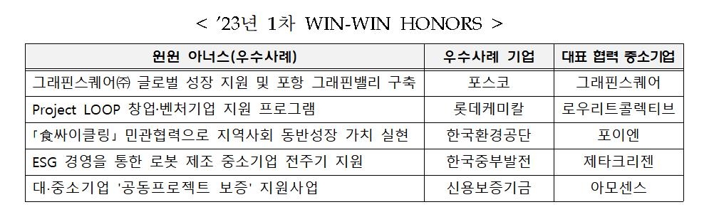 우수 상생활동 '윈윈 아너스' 5건 선정…우대 혜택 부여