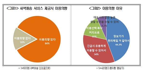 새벽배송 없는 지역 소비자 84% "우리도 이용하고 싶다"