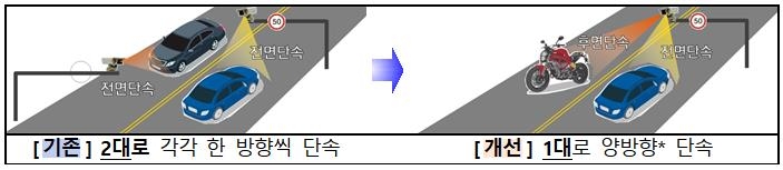 다음주부터 앞뒤 번호판 동시에 찍는 단속장비 4곳서 시범운영