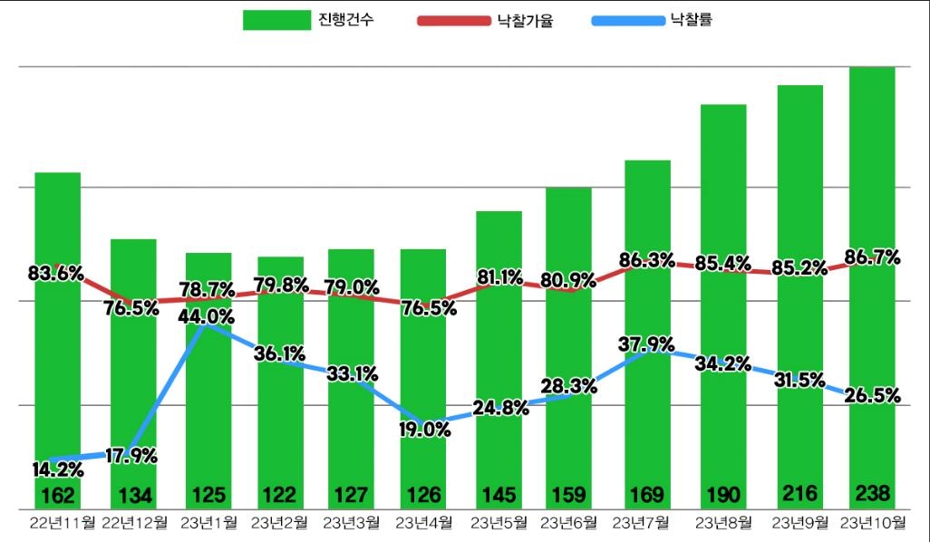 10월 서울 아파트 경매 7년여 만에 최다…낙찰률은 30% 아래로