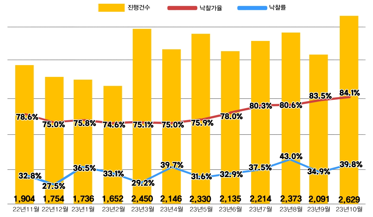 10월 서울 아파트 경매 7년여 만에 최다…낙찰률은 30% 아래로
