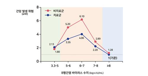 "간암 위험도, 간 수치 아닌 혈중 바이러스 수치가 영향"