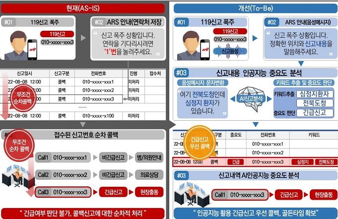 '긴급 신고 먼저 처리'…전북소방, 지능형 119콜백시스템 운영