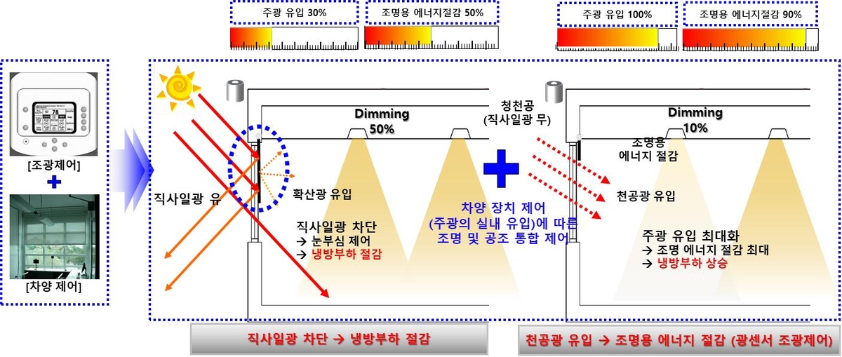 한국광기술원, 조명 에너지 절감 자동 제어 시스템 개발