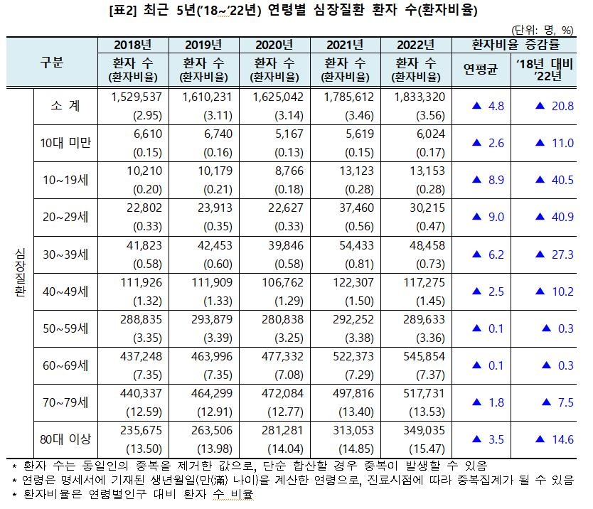 심장질환자 4년새 20% 늘었다…20대는 무려 33% 급증