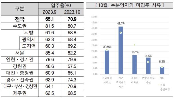 10월 전국 아파트 입주율 70%대 회복…서울은 소폭 하락