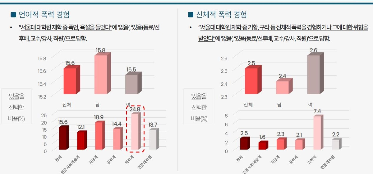 욕먹고 매맞는 서울대 의학계 대학원생들?…"인권침해 심각"