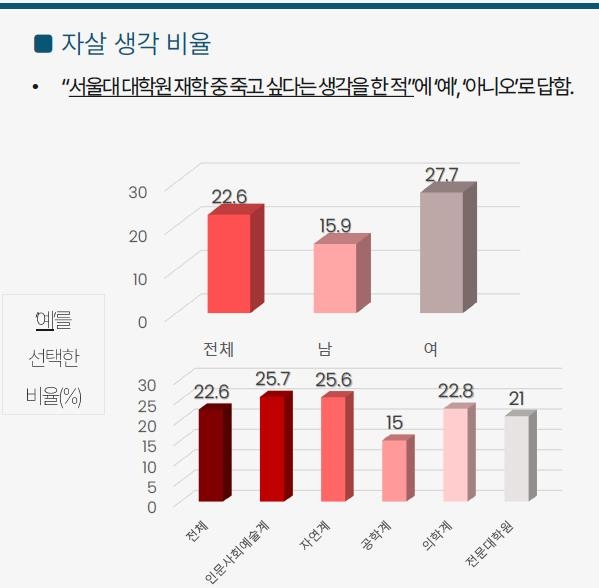 욕먹고 매맞는 서울대 의학계 대학원생들?…"인권침해 심각"