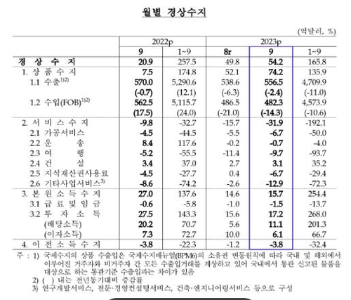 9월 경상수지 다섯달 연속 흑자…수입 14% 줄어 54억달러 흑자(종합)