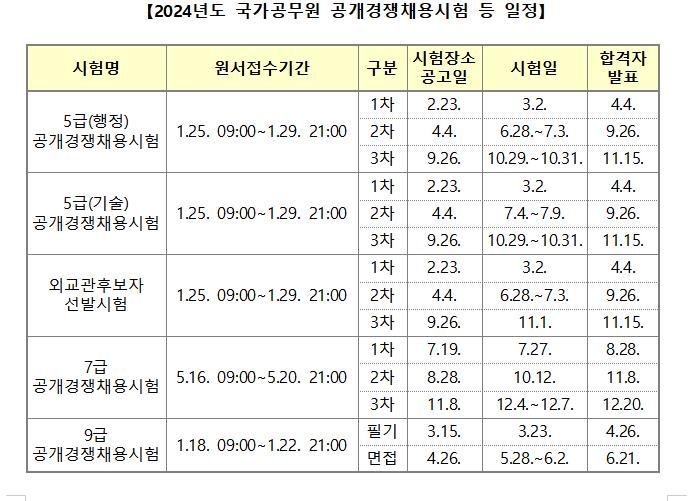 5급 공무원·외교관 1차 시험 내년 3월 2일…7급은 7월 27일