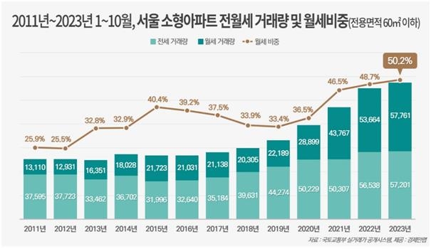 올해 서울 소형아파트 전월세 거래량 역대 최고…월세]전세