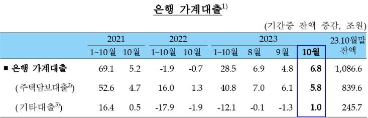 10월 은행 주담대 5.8조↑…"정부 규제 가시적 효과는 아직"