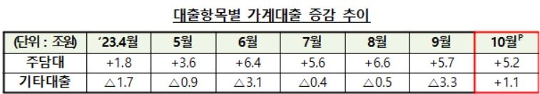 10월 은행 주담대 5.8조↑…"정부 규제 가시적 효과는 아직"