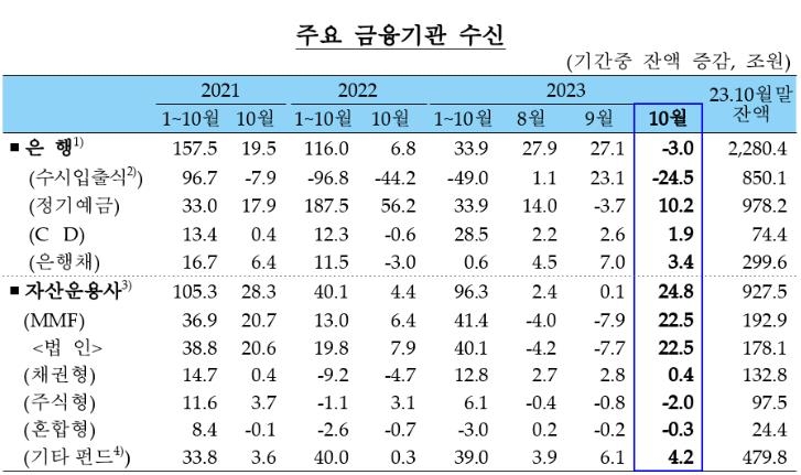 10월 은행 주담대 5.8조↑…"정부 규제 가시적 효과는 아직"