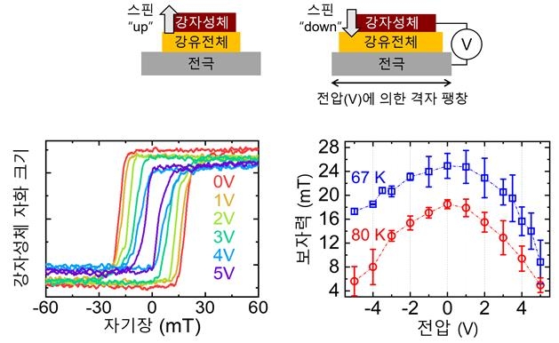 KIST "양자소재로 초저전력서 동작하는 스핀 반도체 개발"