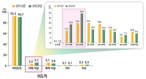 자해·자살 시도 응급실 실려간 10대, 10년새 3배로 '급증'