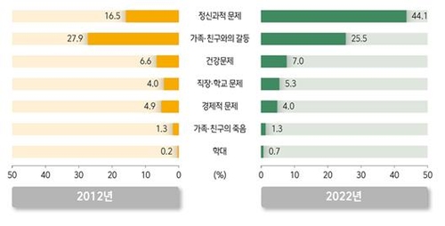 자해·자살 시도 응급실 실려간 10대, 10년새 3배로 '급증'