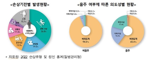 자해·자살 시도 응급실 실려간 10대, 10년새 3배로 '급증'