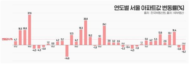 "37년간 서울 아파트 연평균 6.7% 상승…최고점은 작년 7월"