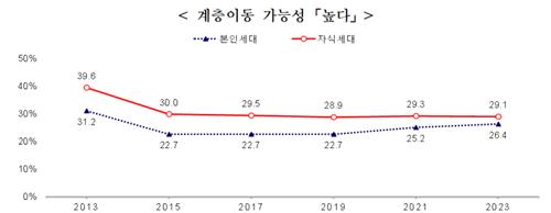 국민 절반 이상 '자식 세대의 계층 상승 가능성 낮아'