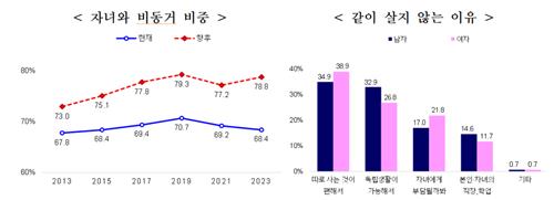 국민 절반 이상 '자식 세대의 계층 상승 가능성 낮아'