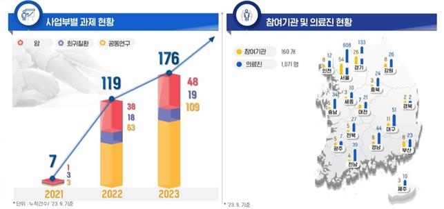 이건희 소아암·희귀질환사업 3년째…2천336건 치료 '결실'