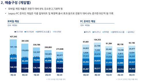 엔씨소프트 3분기 영업익 89% 급감…'리니지' 매출 감소 영향(종합)