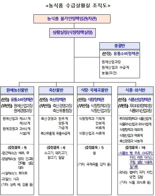 농식품차관, 농식품 수급상황 총괄…28개 물가관리 전담 지정