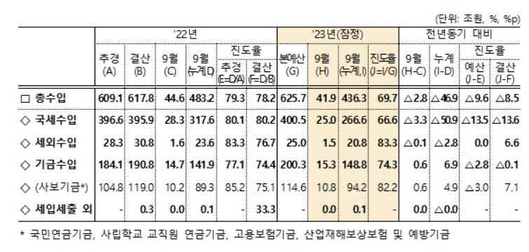 국가채무 10조 줄어 1천99조…나라살림 적자는 70조 넘어