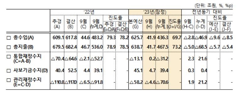 국가채무 10조 줄어 1천99조…나라살림 적자는 70조 넘어