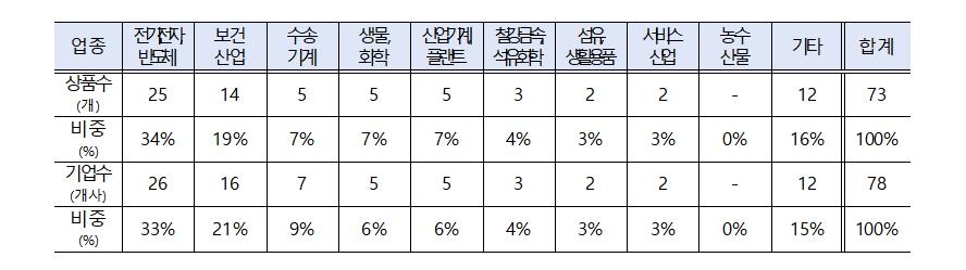 건식 불활성 가스발생기 등 73개 품목 '세계일류상품' 선정