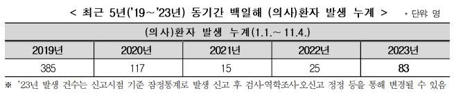 백일해 환자, 전년 대비 3.3배로 급증…"백신 접종 당부"