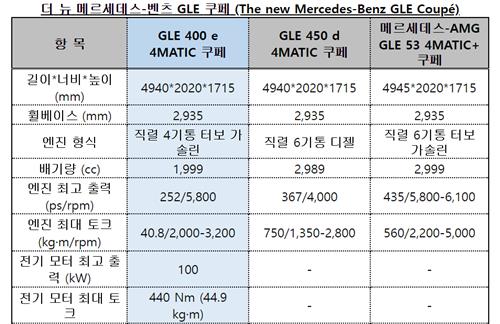 벤츠코리아, PHEV 준대형 SUV '더뉴 GLE 400e 4MATIC 쿠페' 출시