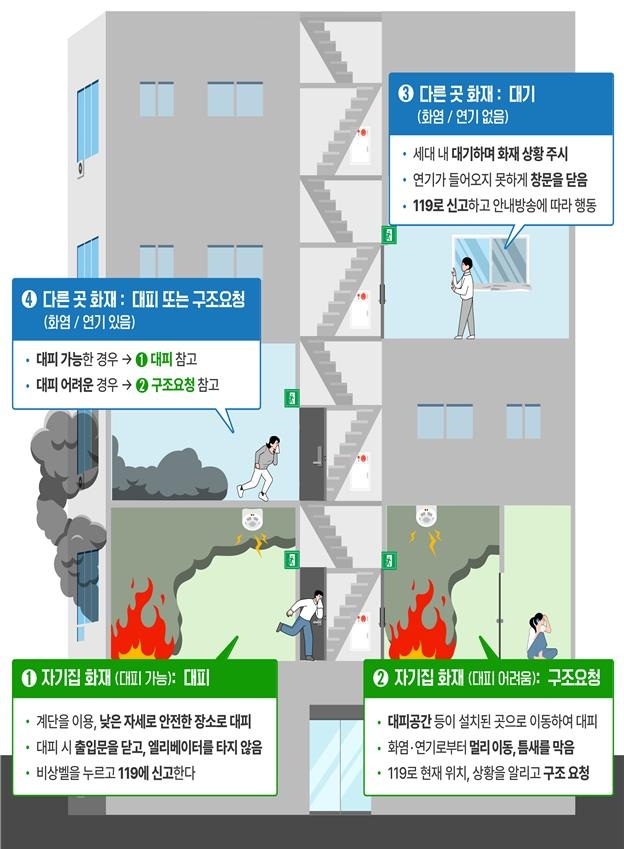 아파트 화재시 '무조건 대피'는 위험…인명피해 39% 대피중 발생