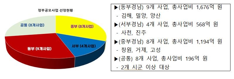 경남도 "제조업 재도약 기반 닦아…방산·원전 생태계 복원"