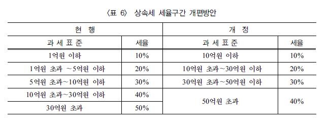 "상속세 과세표준 50억원 초과에 최고세율 40% 적용해야"