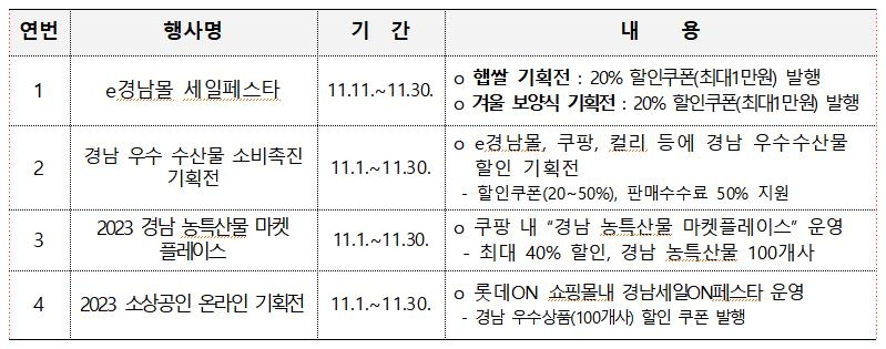 경남 햅쌀·보양식 기획전 등…'코리아세일페스타' 이벤트 다채