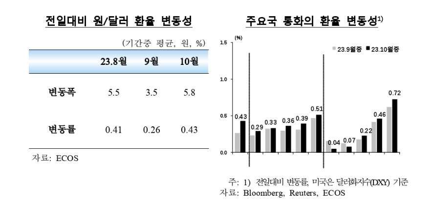 외국인, 3개월 연속 한국 주식·채권시장에서 돈 빼갔다