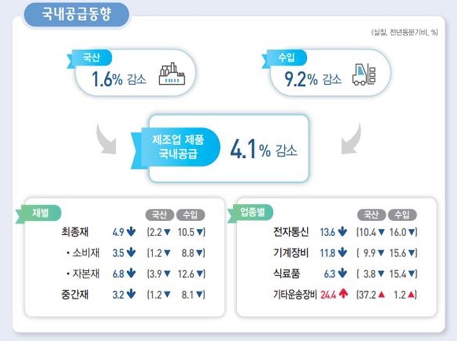 3분기 제조업 국내 공급 4.1%↓…수입 역대 최대 감소