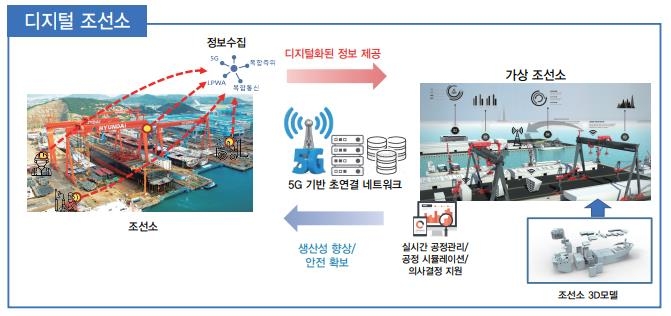 울산시, 5G 기반 '디지털 조선소' 구축 사업 성과 발표