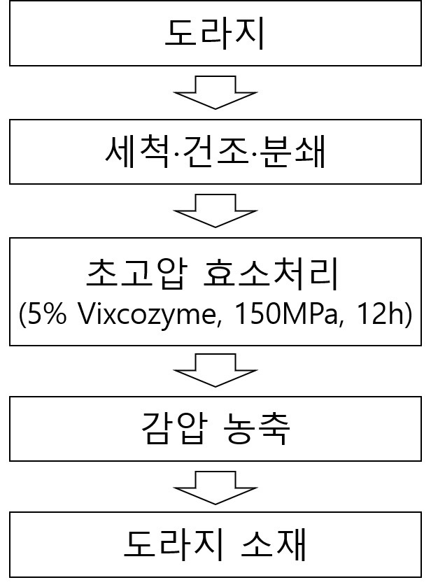 한수정, 자생식물 활용 특허기술 2건 민간업체 이전