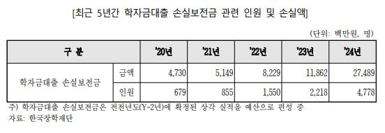 금리 인상·영끌 후폭풍?…학자금 대출 못 갚는 청년 늘었다